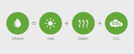 Ethanol = Heat + Steam + CO2